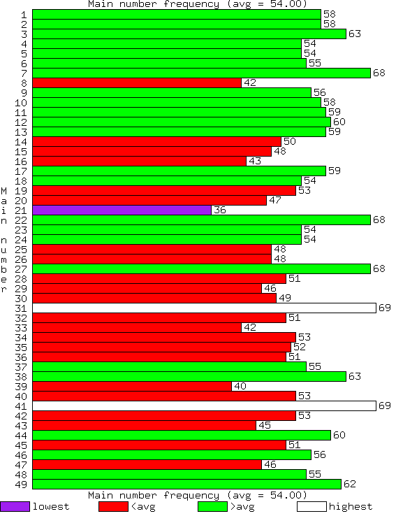 lotto ball frequency