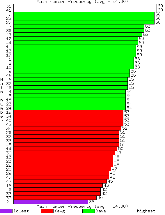 Lottery Frequency Chart